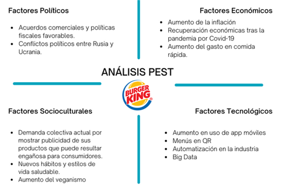 Análisis PEST Burger King ejemplo